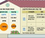 “시골 2층집인데 엘베 있다고 수억 세금”...50년 묵은 규제에 분통 터져