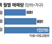 수도권 준공 70% 뚝 … 집값 상승·공급부족 부추겨