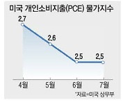 美 7월 PCE 2.5%↑ 물가예상치 부합해 9월 금리인하 수순