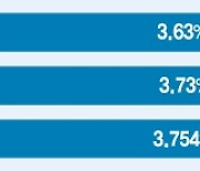 '2.95% 최저금리' 주담대 버거운 iM뱅크