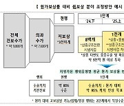 중증수술 등 3000여개 진료비 올린다…필수의료 보상 강화