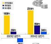 인뱅 3사, 상반기 최대실적 날았다…지방은행 급 덩치로 존재감 '쑥'