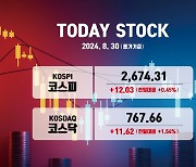 코스피, 기관 '사자' 2670선 상승 마감… 삼성바이오로직스↑