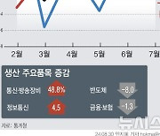 [그래픽] 소매판매 -1.9% 줄어…투자 10.1% 증가