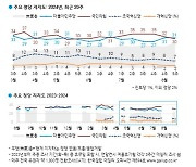 민주당 31%·국민의힘 30%…무당층 26%[한국갤럽]