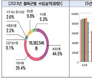 수입 농·수·축산물, 작년 9.1% 감소…중국 늘고, 미국 감소