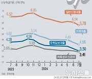 [그래픽] 7월 은행 주담대 금리 33개월래 최저