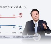 한국갤럽 "尹 국정지지도 23%…한 주 새 4%p 하락"