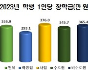 지난해 4년제 대학, 학자금 대출 이용학생 7.7% 늘어