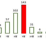 추석 전 벌초…예초기 안전사고, 벌 쏘임에 각별히 주의하세요