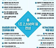 질병청, 내년 예산 22.1% 감액된 1조2698억원 편성