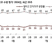 尹 국정지지도, 갤럽 조사서 4%P 떨어진 23%