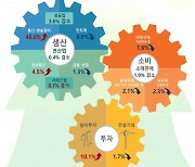 산업생산 석달째 감소…소비 부진 관측