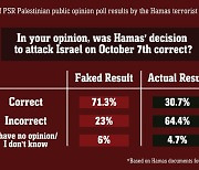 이스라엘군 "하마스, 기습공격 지지도 30→70%로 조작"