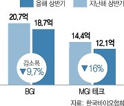 美 생물보안법 규제 우려에···중국 바이오업체 실적 급락 현실화