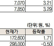 [주식 초고수는 지금]삼성전자, 노키아 모바일 네트워크 인수 관심 소식에 순매수 1위