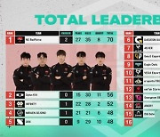 NS, 70점으로 파이널 1일 차 1위 등극…DK 2위-INF 3위 (PMPS 2) [종합]