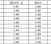 국고채 금리 대체로 상승 …3년물 장중 연 2.954%