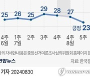 [그래픽] 윤석열 대통령 국정 지지도