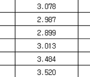 국고채 금리 대체로 상승…3년물 연 2.953%