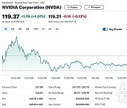 전일 6% 이상 급락했던 엔비디아 1.51% 상승 반전