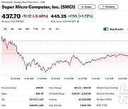 슈퍼 마이크로 오늘도 2.48% 하락, 월간 38% 급락