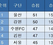 [K리그1] 중간 순위(31일)