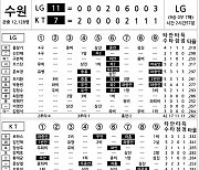 [2024 KBO리그 기록실] LG vs KT (8월 30일)