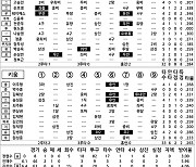 [2024 KBO리그 기록실] 롯데 vs 키움 (8월 30일)