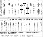 [2024 KBO리그 기록실] KT vs 한화 (8월 31일)