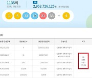 로또 1135회 당첨번호 조회…'1등 9명 중 자동 5명'