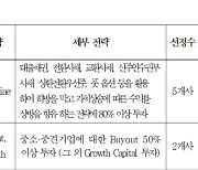 [fn마켓워치]새마을금고, 5000억 메자닌·바이아웃-그로스캐피탈에 투자