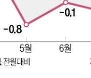 반도체·車 부진에…산업생산 석달째 감소