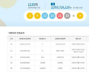 1135회 로또 1등 9명 29억 원 씩…자동 5명