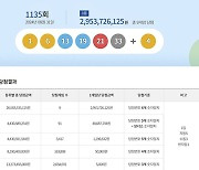 1135회 로또 1등 ‘1·6·13·19·21·33’…총 9명, 29.5억 받는다