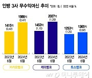 역대 최대 실적 썼지만…인뱅, 깡통대출 30% 급증 '수익성 고민'