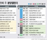 '번영로 하늘채라크뷰' 등 3495가구 분양…견본주택 4곳 개관[분양캘린더]