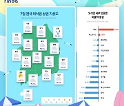 7월 국내 외식업 매출 11.4조…"뷔페 가성비 경쟁 심화"