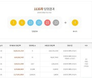 1135회 로또 1등 각 29억원씩…자동 5명·수동 3명(종합)