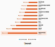 하반기 채용 계획 살펴보니···자동차·부품 '늘고' 여행·항공 '줄고'