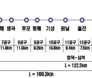 동해선 철도 개통 앞두고 포항·울진, 관광객 유입 기대감