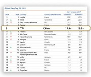 [PRNewswire] Yili Remains as Asia's Top Dairy Company and Global Top Player