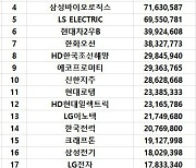 코스피 주간 외국인 순매수 1위 'LG에너지솔루션'