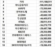 코스피 주간 외국인 순매도 1위 '삼성전자'