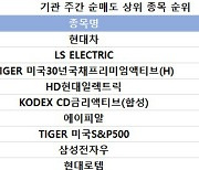 코스피 주간 기관 순매도 1위 '현대차'