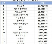 코스닥 주간 개인 순매수 1위 '알테오젠'