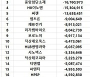 코스닥 주간 개인 순매도 1위 'HLB'