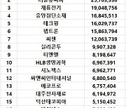 코스닥 주간 외국인 순매수 1위 'HLB'