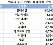 코스닥 주간 외국인 순매도 1위 '알테오젠'