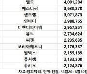 코스닥 주간 기관 순매수 1위 '지아이이노베이션'